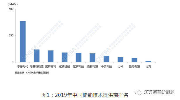 慶賀丨海基新能源實力奪得全中國儲能技術(shù)提供商第二名！